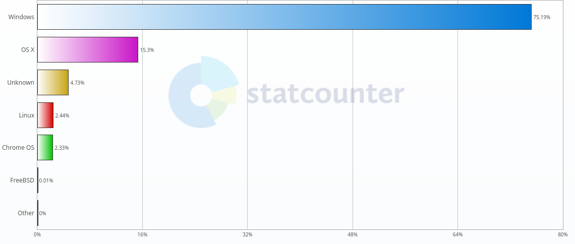  Desktop Operating Systems Market Share 